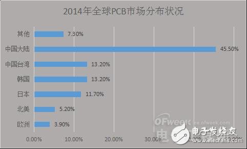 PCB产业受宏观经济影响衰落之势凸显,中国如何进行产业转型