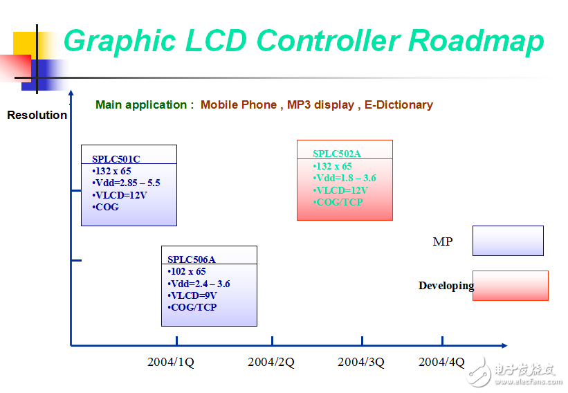 最常用的LCD驱动IC