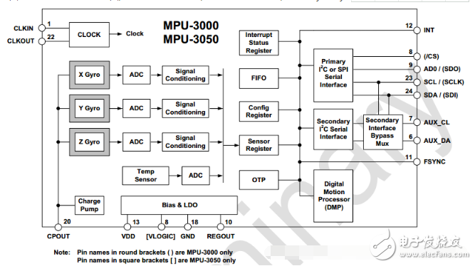 三轴陀螺仪MPU3050驱动程序分析