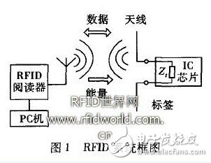  偶极子RFID标签天线的优化设计与研究