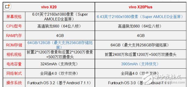vivo X20和vivo X20 Plus哪个值得买？最全面的参数分析总有一款适合你！