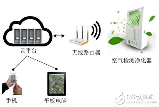 一种新型智能空气质量检测系统