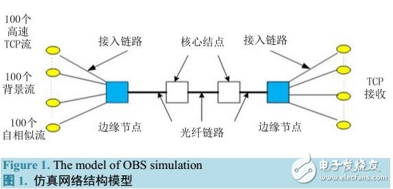 高速TCP在OBS网络上的性能研究