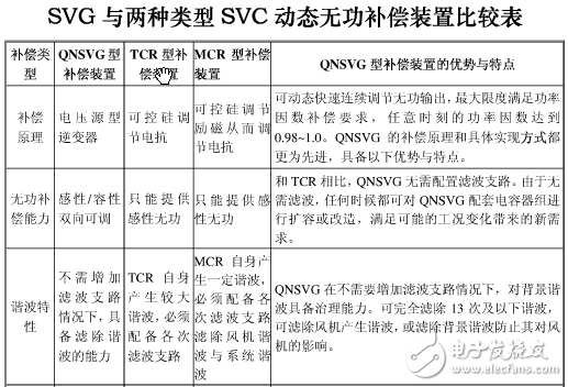 无功补偿SVG、SVC、MCR、TCR、TSC区别