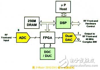 基于SDR架构的前沿数字设备发展简述