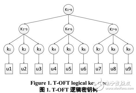 基于三叉树的OFT组密钥管理协议