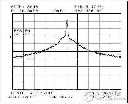 频谱分析仪采用FCC发射带宽测量