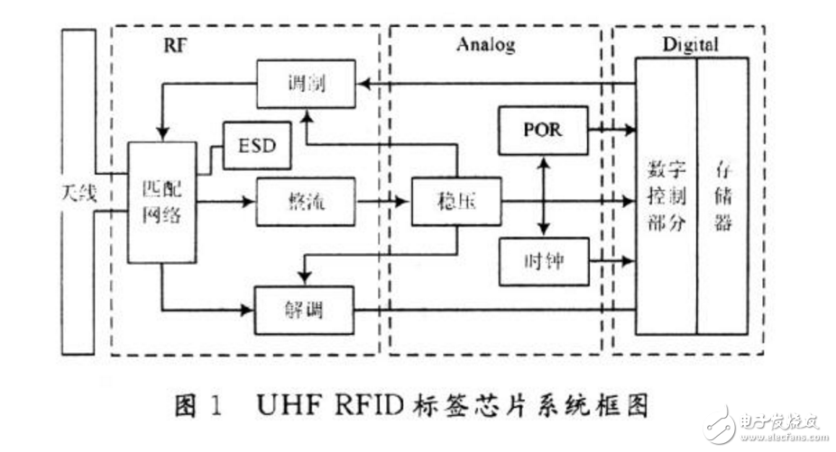 uhf rfid基本特点及工作频率