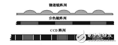 ccd技术的原理与应用及高清摄像机CCD技术