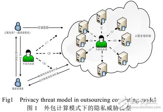 同态加密技术及其在云计算隐私保护中应用研究进展