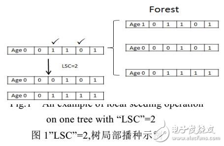 基于森林优化特征选择算法的改进研究