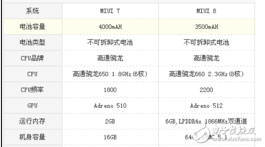 小米Note3和红米Note3哪个值得买？小米Note3和红米Note3配置参数详情对比分析