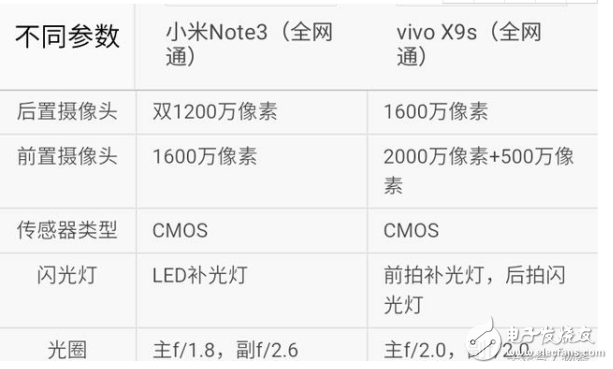 小米Note3和vivoX9s哪个值得买？ 小米Note3和vivoX9s区别对比评测