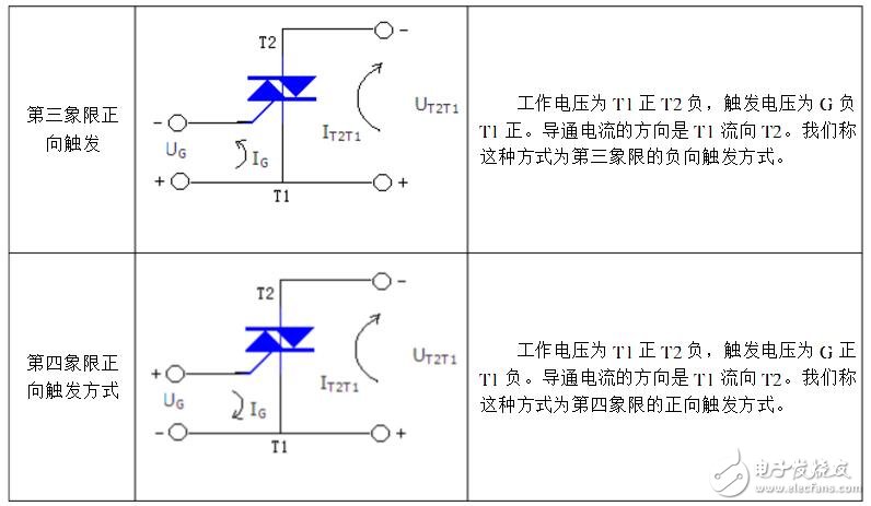 双向可控硅四象限触发方式介绍_双向可控硅触发电路的设计