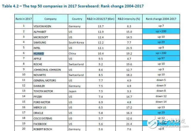 华为苹果哪家强？2017全球企业研发排行榜：华为排名第六超过苹果