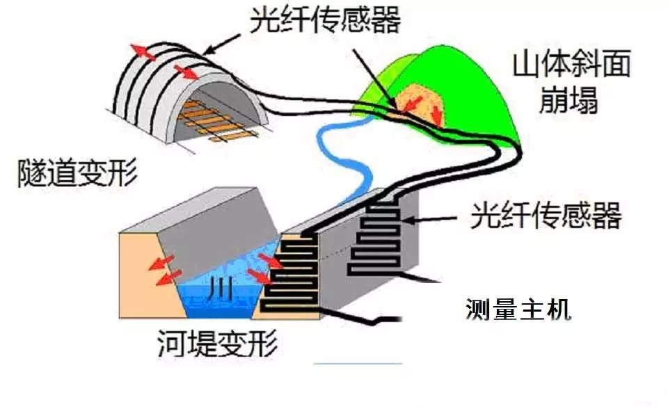 光纤传感器的原理、分类、特点以及技术热点和类型