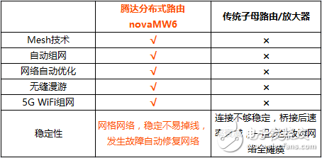 分布式路由腾达nova MW6所有疑问最全解答