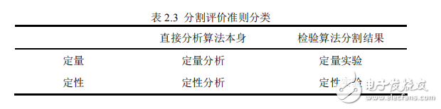 图像分割评价方法研究