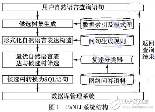 基于复述的中文自然语言接口NLIDB实现方法