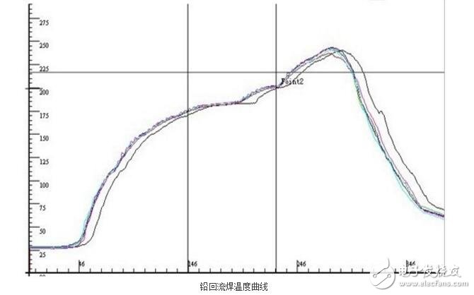 回流焊工作原理和温度曲线分析