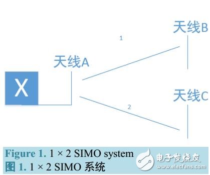 MIMO系统编码方式性能比较