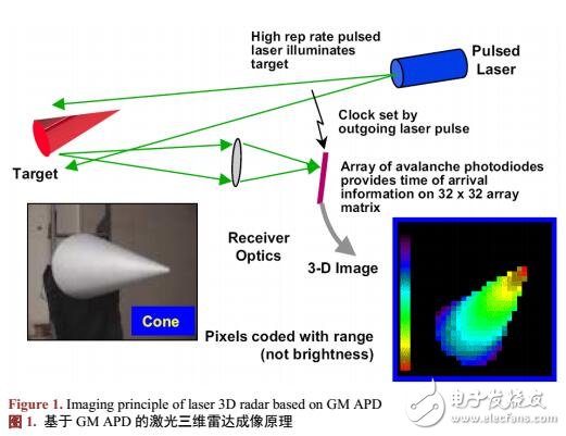 激光雷达系统中激光器高重频优化研究