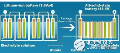丰田研发固态电池受阻 电池寿命成拦路虎