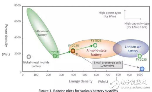 丰田研发固态电池受阻 电池寿命成拦路虎