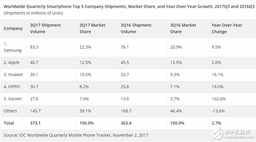 数字背后的手机市场 OPPO增长变泡沫
