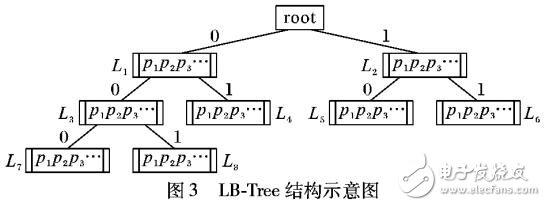 基于位置编码索引树的个性化推荐算法