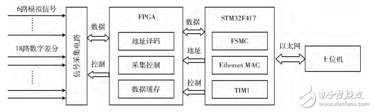 基于STM32＋FPGA的数据采集系统的设计