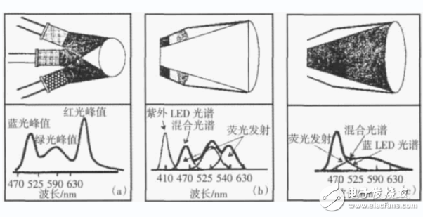 半导体照明技术的基本原理