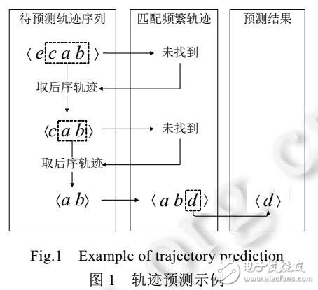 前缀投影技术的大规模轨迹预测模型
