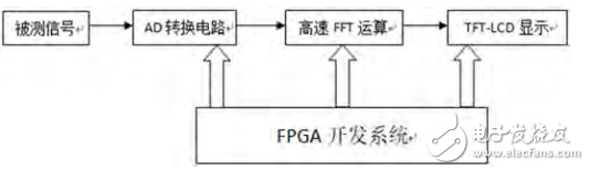 一种基于FPGA的数字频谱仪设计与实现