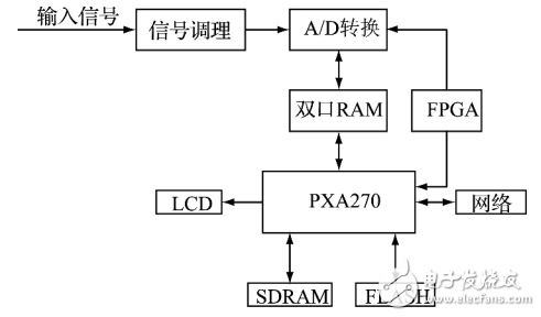 一种基于ARM＋FPGA的高精度数据采集系统设计