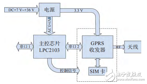基于STM32F417的物联网嵌入式网关的设计