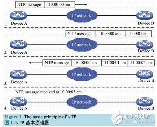 用于数据网络中传送时钟信息的NTP协议