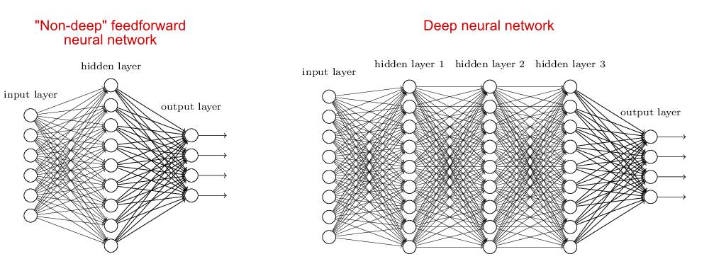 详细剖析神经网络和深度神经网络的区别