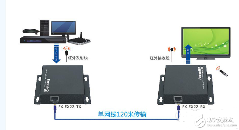 HDMI延长器与HDMI IP延长器应用区别