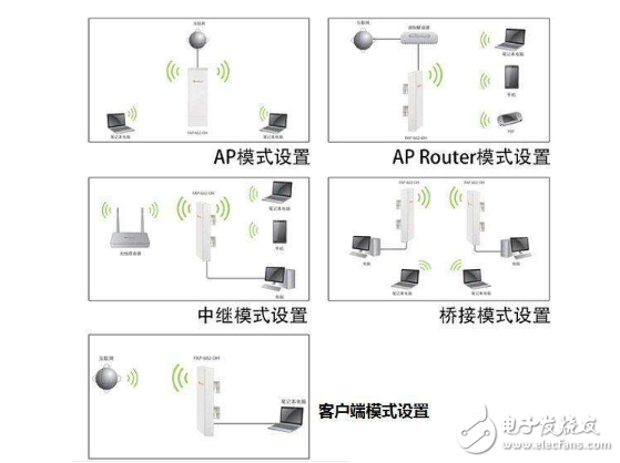router模式和ap模式是什么意思_有什么区别	