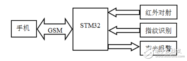 一种基于STM32和GSM的网络防盗门的设计