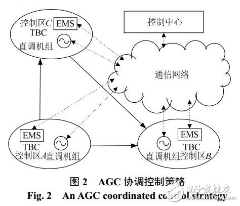 基于合作博弈理论的互联电网AGC协调控制