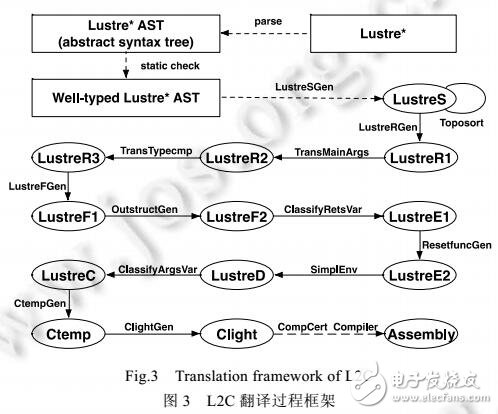 可信编译器L2C的核心翻译步骤及其设计与实现
