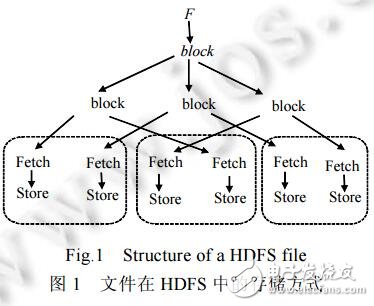 一种面向HDFS的多层索引技术