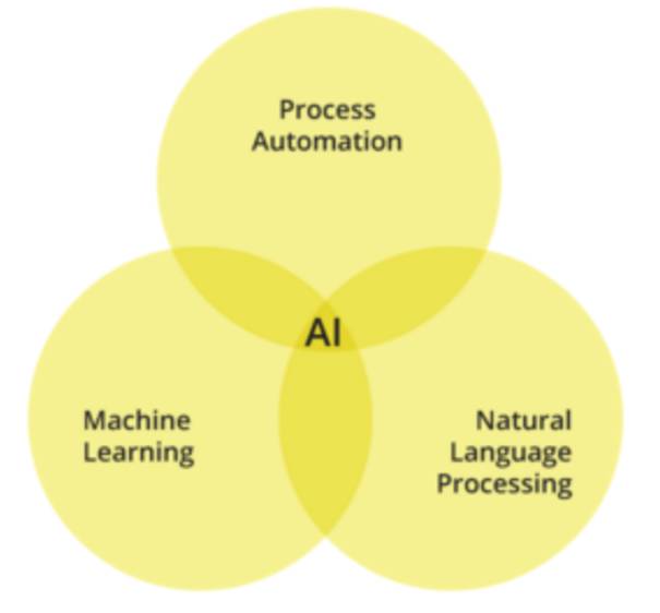 利用自然语言处理NPL可以使人工智能工具与人类进行交流