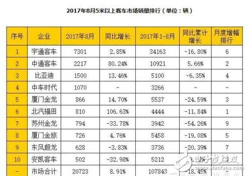 2017年新能源客车销量_中国新能源客车排名情况