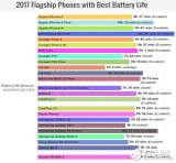 2017年高端手机续航排名 小米出色,意<b>想不到</b>的是它