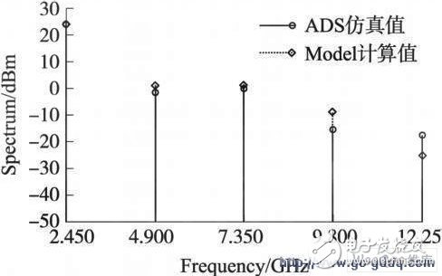频谱的模型计算值与仿真值的比较