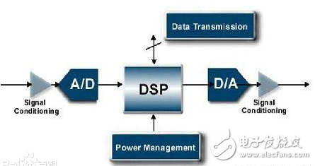 DSP处理器