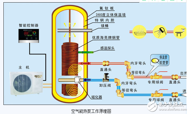 空气能热泵工作原理